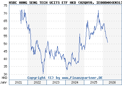 Chart: HSBC HANG SENG TECH UCITS ETF HKD (A2QHV0 IE00BMWXKN31)