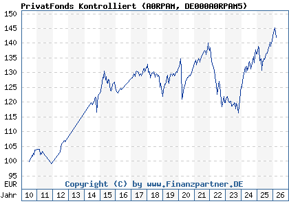 Chart: PrivatFonds Kontrolliert (A0RPAM DE000A0RPAM5)