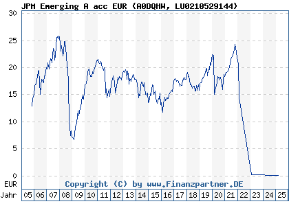 Chart: JPM Emerging A acc EUR (A0DQHW LU0210529144)
