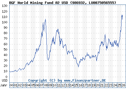 Chart: BGF World Mining Fund A2 USD (986932 LU0075056555)
