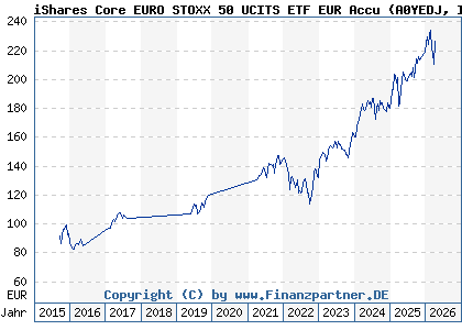 Chart: iShares Core EURO STOXX 50 UCITS ETF EUR Accu (A0YEDJ IE00B53L3W79)