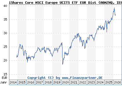 Chart: iShares Core MSCI Europe UCITS ETF EUR Dist (A0MZWQ IE00B1YZSC51)