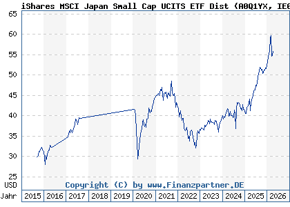 Chart: iShares MSCI Japan Small Cap UCITS ETF Dist (A0Q1YX IE00B2QWDY88)