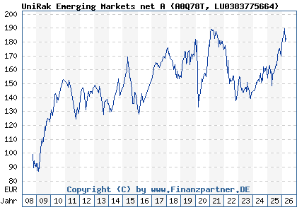 Chart: UniRak Emerging Markets net A (A0Q78T LU0383775664)