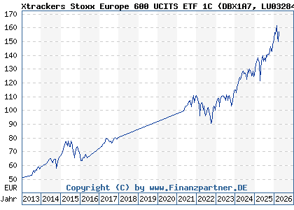 Chart: Xtrackers Stoxx Europe 600 UCITS ETF 1C (DBX1A7 LU0328475792)