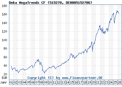 Chart: Deka MegaTrends CF (515270 DE0005152706)