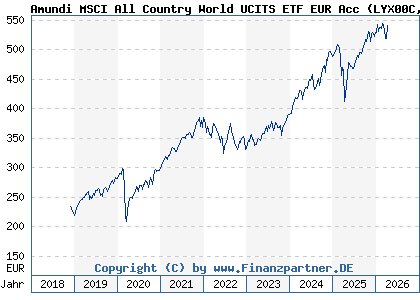 Chart: Amundi MSCI All Country World UCITS ETF EUR Acc (LYX00C LU1829220216)