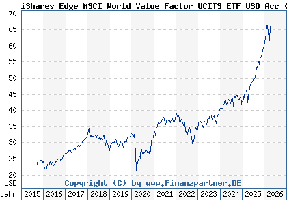 Chart: iShares Edge MSCI World Value Factor UCITS ETF USD Acc (A12ATG IE00BP3QZB59)