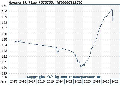 Chart: Nomura SR Plus (575755 AT0000781679)