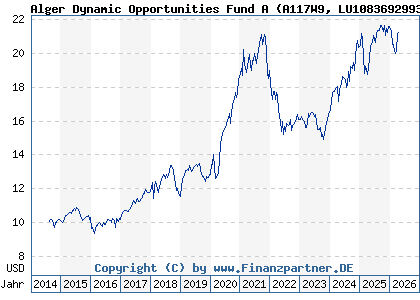 Chart: Alger Dynamic Opportunities Fund A (A117W9 LU1083692993)