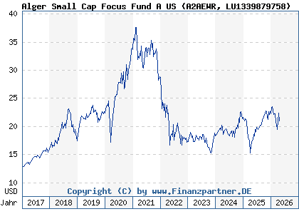Chart: Alger Small Cap Focus Fund A US (A2AEWR LU1339879758)