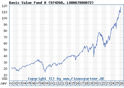 Chart: Davis Value Fund A (974260 LU0067888072)