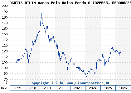Chart: ACATIS QILIN Marco Polo Asien Fonds A (A2PB65 DE000A2PB655)