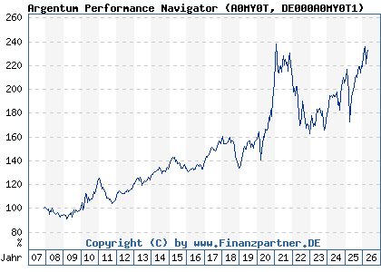 Chart: Argentum Performance Navigator (A0MY0T DE000A0MY0T1)
