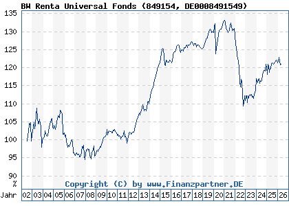 Chart: BW Renta Universal Fonds (849154 DE0008491549)