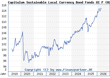 Chart: Capitulum Sustainable Local Currency Bond Fonds UI P (A2PB6P DE000A2PB6P8)