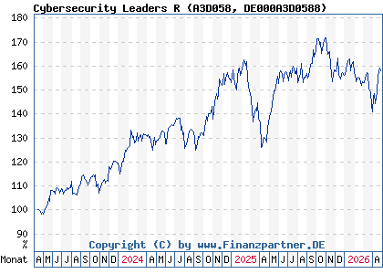 Chart: Cybersecurity Leaders R (A3D058 DE000A3D0588)