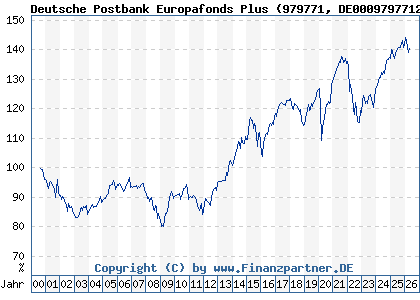 Chart: Deutsche Postbank Europafonds Plus (979771 DE0009797712)