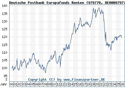 Chart: Deutsche Postbank Europafonds Renten (979770 DE0009797704)