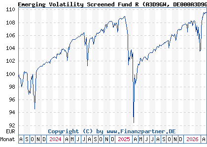 Chart: Emerging Volatility Screened Fund R (A3D9GW DE000A3D9GW0)