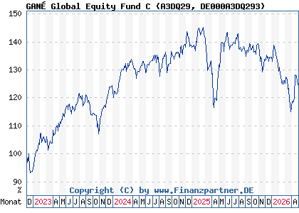 Chart: GAN&Eacute; Global Equity Fund C (A3DQ29 DE000A3DQ293)