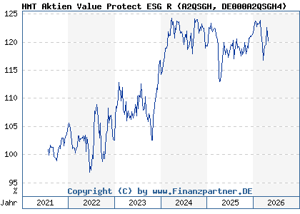 Chart: HMT Aktien Value Protect ESG R (A2QSGH DE000A2QSGH4)