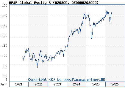 Chart: HP&P Global Equity R (A2QSG5 DE000A2QSG55)