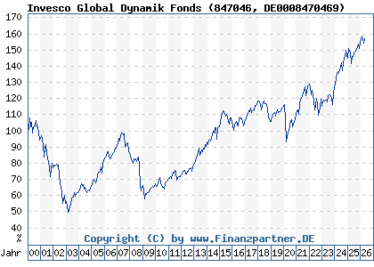Chart: Invesco Global Dynamik Fonds (847046 DE0008470469)