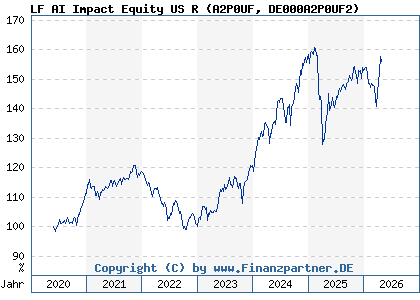 Chart: LF AI Impact Equity US R (A2P0UF DE000A2P0UF2)