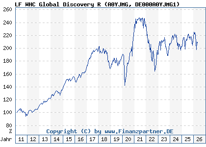 Chart: LF WHC Global Discovery R (A0YJMG DE000A0YJMG1)