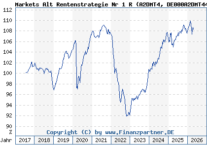 Chart: Markets Alt Rentenstrategie Nr 1 R (A2DMT4 DE000A2DMT44)