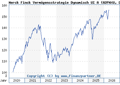 Chart: Merck Finck Verm&ouml;gensstrategie Dynamisch UI A (A2PMXU DE000A2PMXU7)