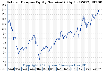 Chart: Metzler European Equity Sustainability A (975222 DE0009752220)
