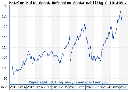 Chart: Metzler Multi Asset Defensive Sustainability A (A1J16U DE000A1J16U3)