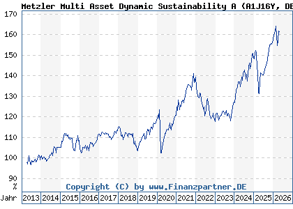 Chart: Metzler Multi Asset Dynamic Sustainability A (A1J16Y DE000A1J16Y5)
