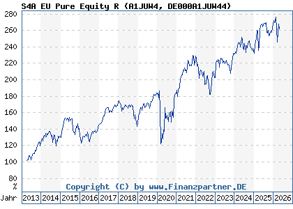 Chart: S4A EU Pure Equity R (A1JUW4 DE000A1JUW44)