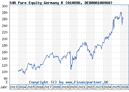 Chart: S4A Pure Equity Germany R (A1W896 DE000A1W8960)