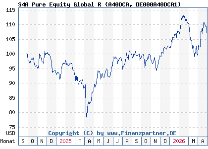 Chart: S4A Pure Equity Global R (A40DCA DE000A40DCA1)