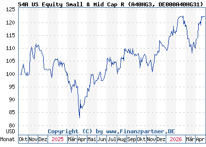 Chart: S4A US Equity Small & Mid Cap R (A40HG3 DE000A40HG31)