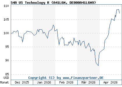Chart: S4A US Technology R (A41L6M DE000A41L6M9)