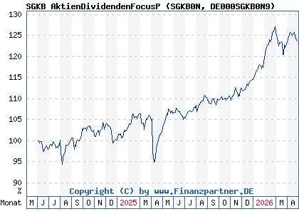 Chart: SGKB AktienDividendenFocusP (SGKB0N DE000SGKB0N9)