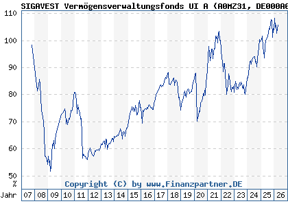 Chart: SIGAVEST Verm&ouml;gensverwaltungsfonds UI A (A0MZ31 DE000A0MZ317)