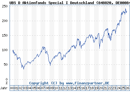 Chart: UBS D Aktienfonds Special I Deutschland (848820 DE0008488206)
