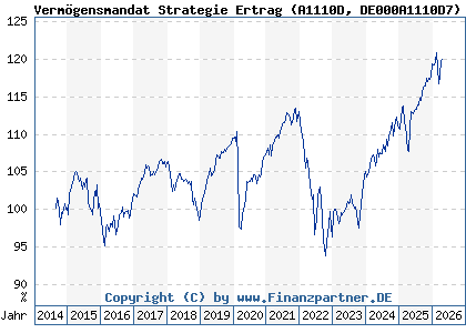 Chart: Verm&ouml;gensmandat Strategie Ertrag (A1110D DE000A1110D7)