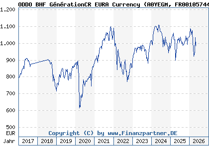 Chart: ODDO BHF G&eacute;n&eacute;rationCR EURA Currency (A0YEGM FR0010574434)