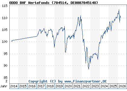 Chart: ODDO BHF WerteFonds (704514 DE0007045148)