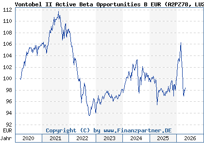 Chart: Vontobel II Active Beta Opportunities B EUR (A2PZ78 LU2033388054)