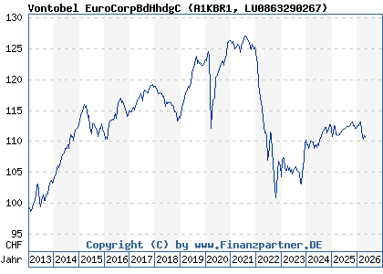 Chart: Vontobel EuroCorpBdHhdgC (A1KBR1 LU0863290267)