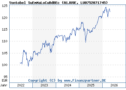 Chart: Vontobel SuEmMaLoCuBdBEc (A1JU9E LU0752071745)