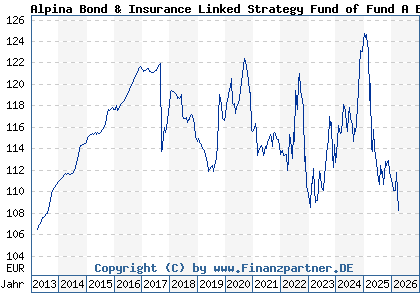 Chart: Alpina Bond & Insurance Linked Strategy Fund of Fund A EUR (A1CUPE LU0524669974)